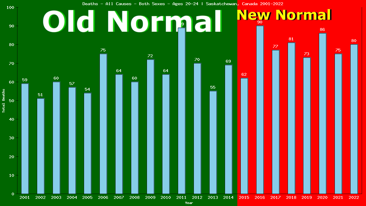 Graph showing Deaths - All Causes - Male - Aged 20-24 | Saskatchewan, Canada